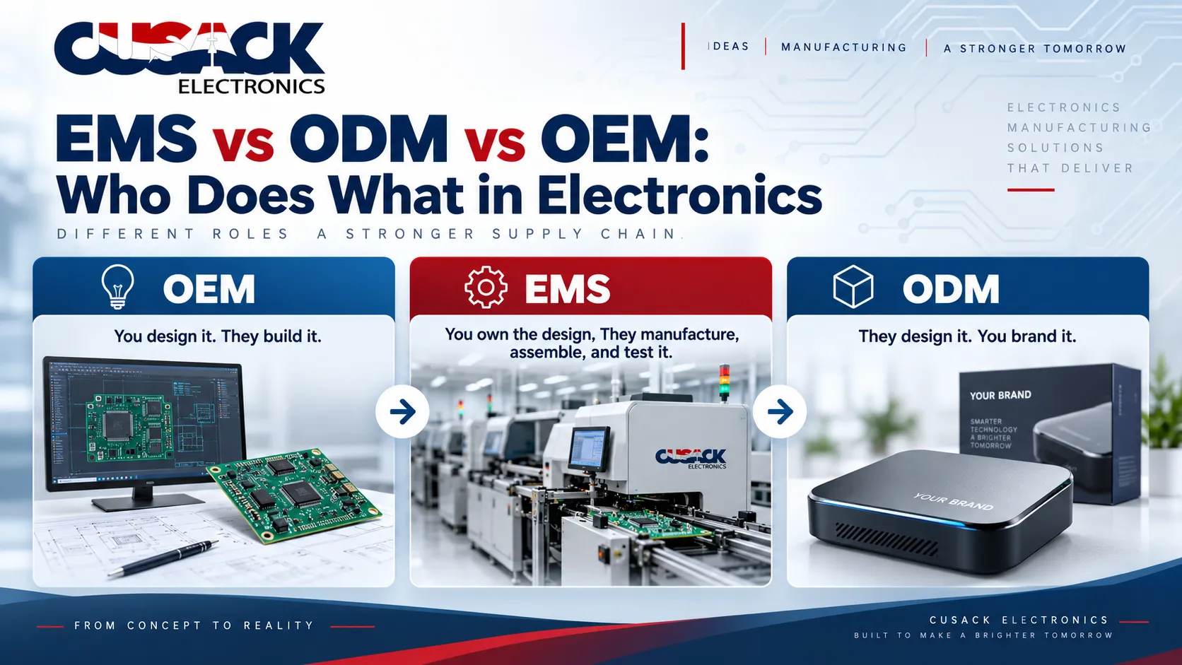 EMS vs ODM vs OEM comparison showing electronics design, manufacturing, and branded product roles