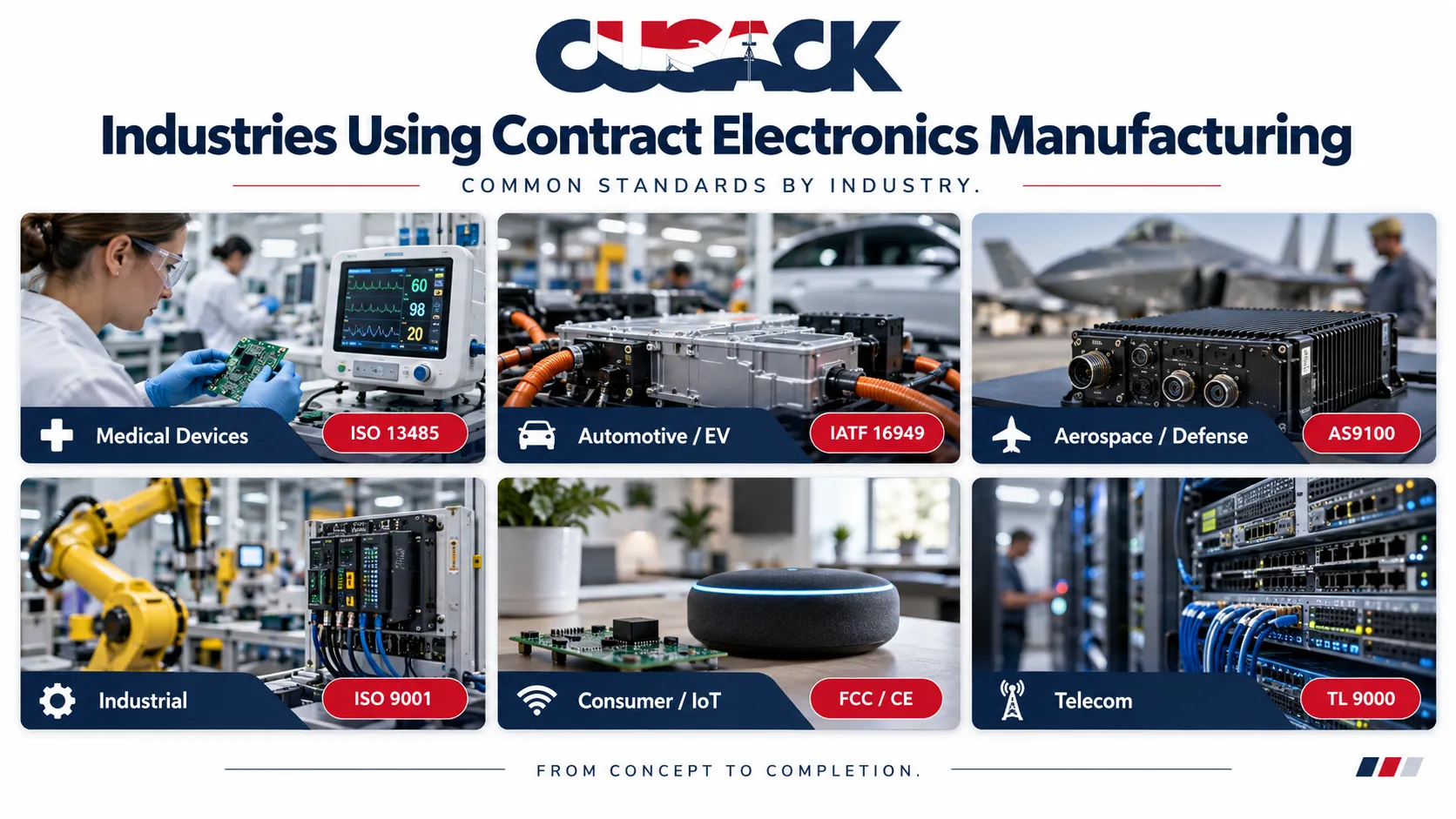 Grid of industries using contract electronics manufacturing with the quality standard each one requires, including ISO 13485, IATF 16949 and AS9100