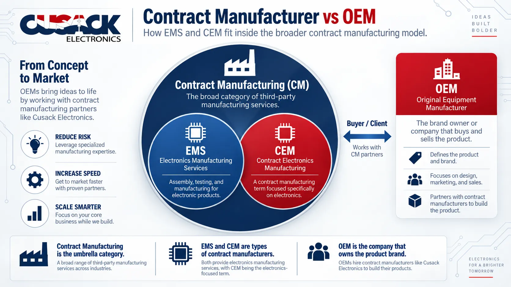 Nested diagram showing how EMS and CEM sit inside the broader contract manufacturing category, with the OEM as the buyer