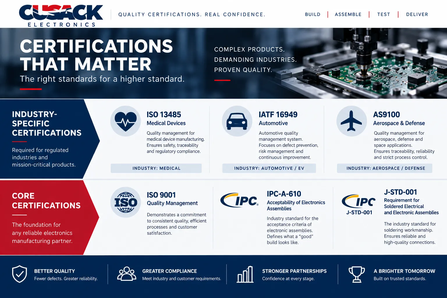 Checklist of certifications to verify when choosing an electronic contract manufacturer, including ISO 9001, IPC-A-610 and industry specific standards