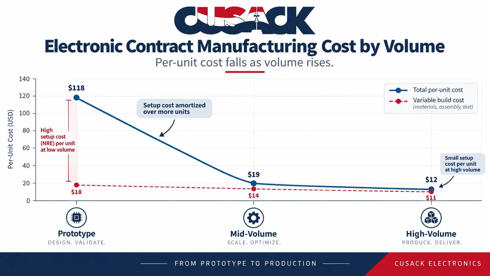 Chart showing how per unit electronic contract manufacturing cost decreases as production volume increases from prototype to high volume