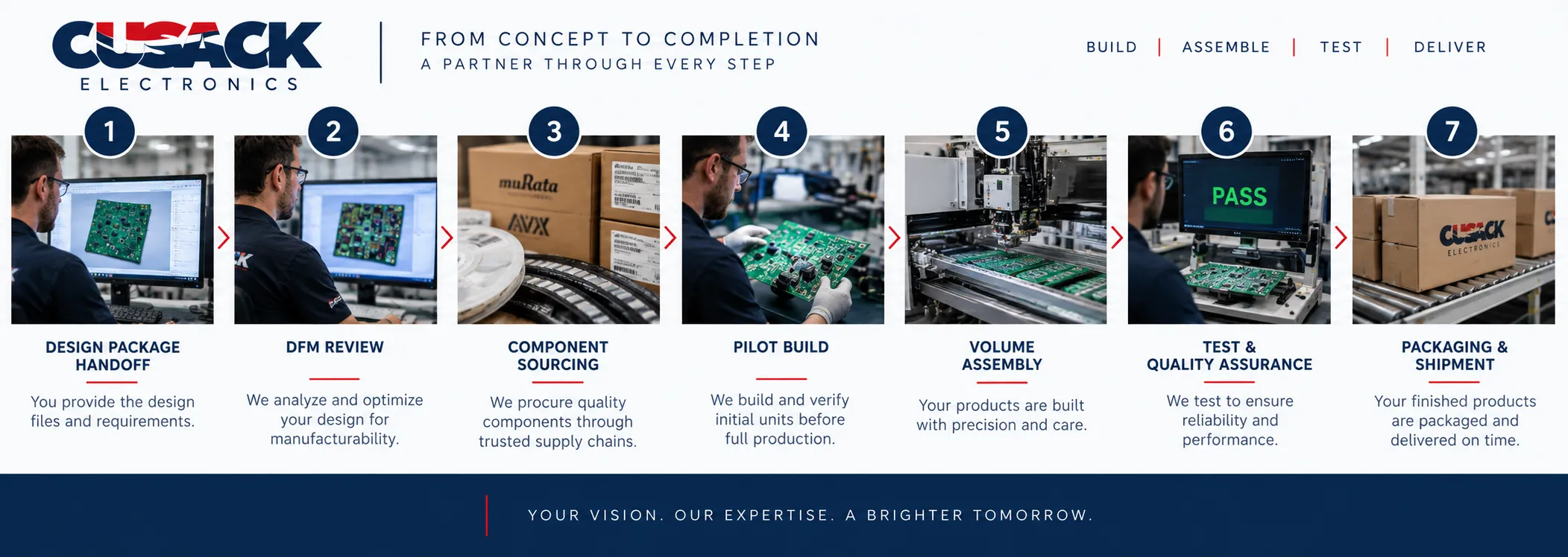 Seven step flowchart of the electronic contract manufacturing process from design package handoff to finished product shipment