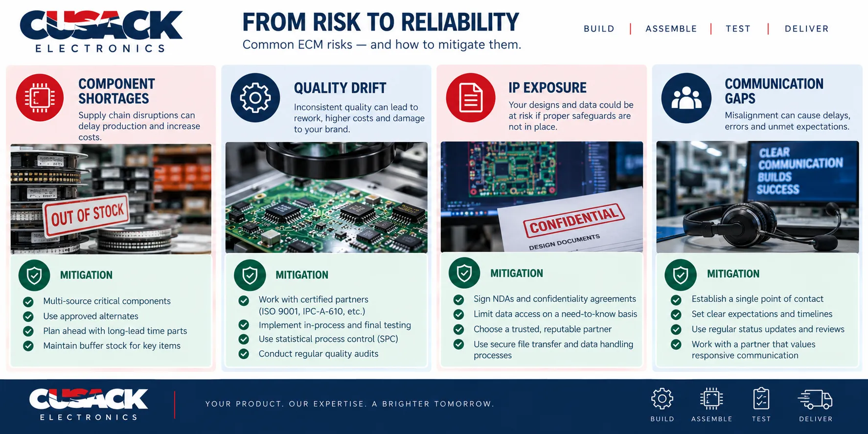  Four common electronic contract manufacturing risks paired with the mitigation for each, covering component shortages, quality drift, IP exposure and communication