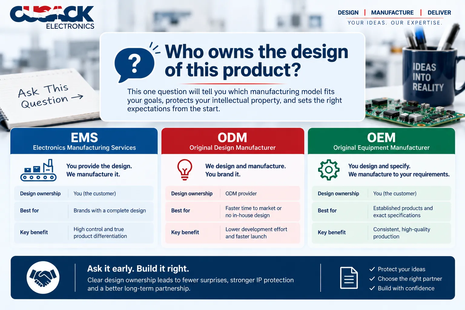 Summary card showing the key design ownership question to ask a manufacturing partner, with the EMS, ODM and OEM models compared beneath
