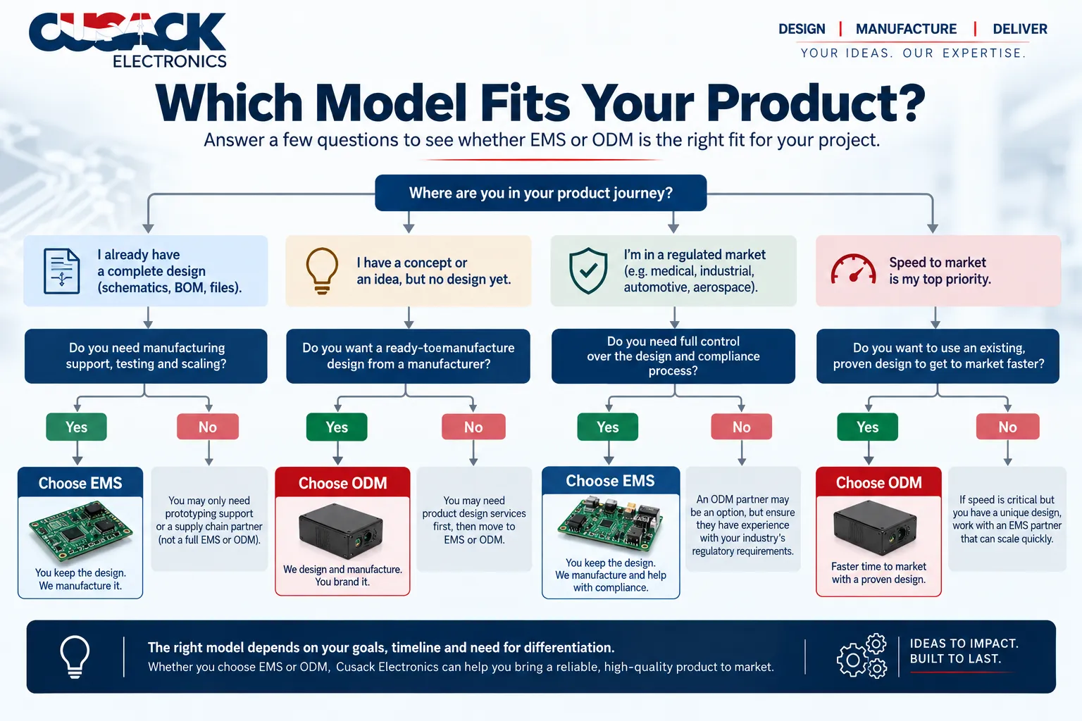 Decision tree showing which manufacturing model to choose based on design readiness, regulatory requirements and speed to market