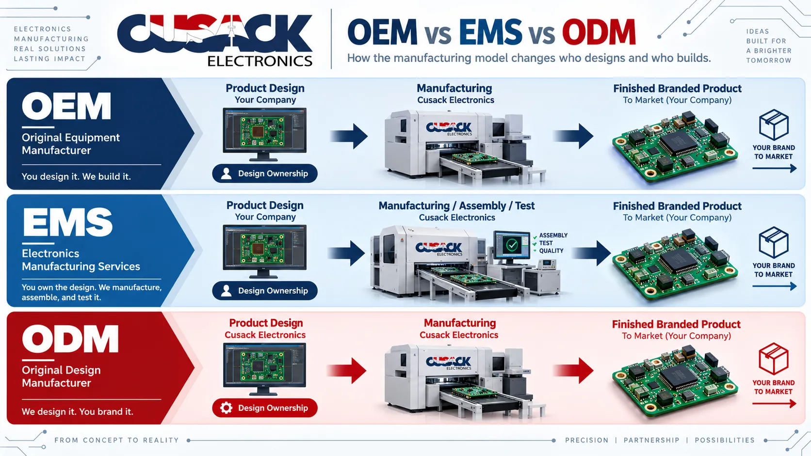 Diagram comparing the EMS, ODM and OEM manufacturing models and showing who owns the product design in each