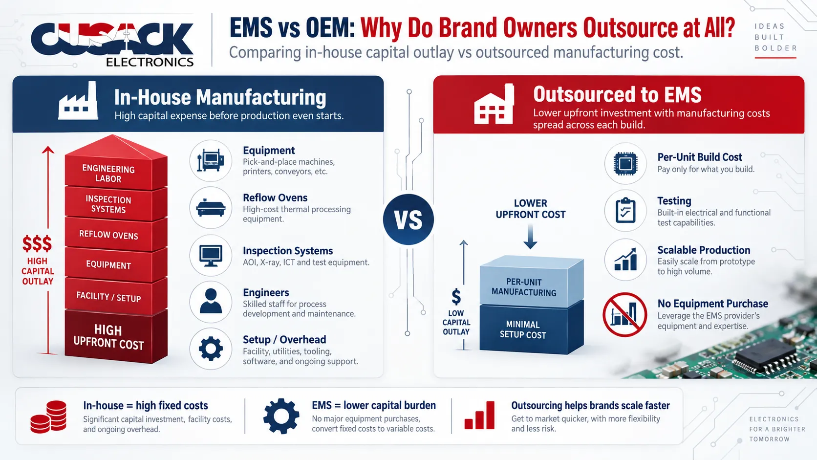 Comparison of in-house manufacturing capital costs against the per unit cost of outsourcing to an EMS provider
