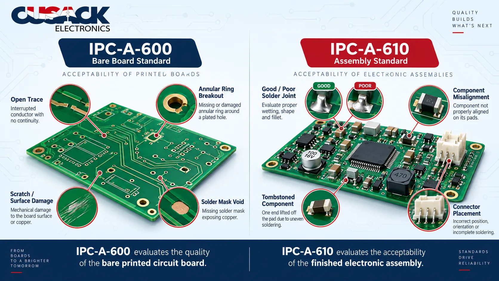 Comparison of the IPC-A-600 bare board standard and the IPC-A-610 electronic assembly standard with example defects for each