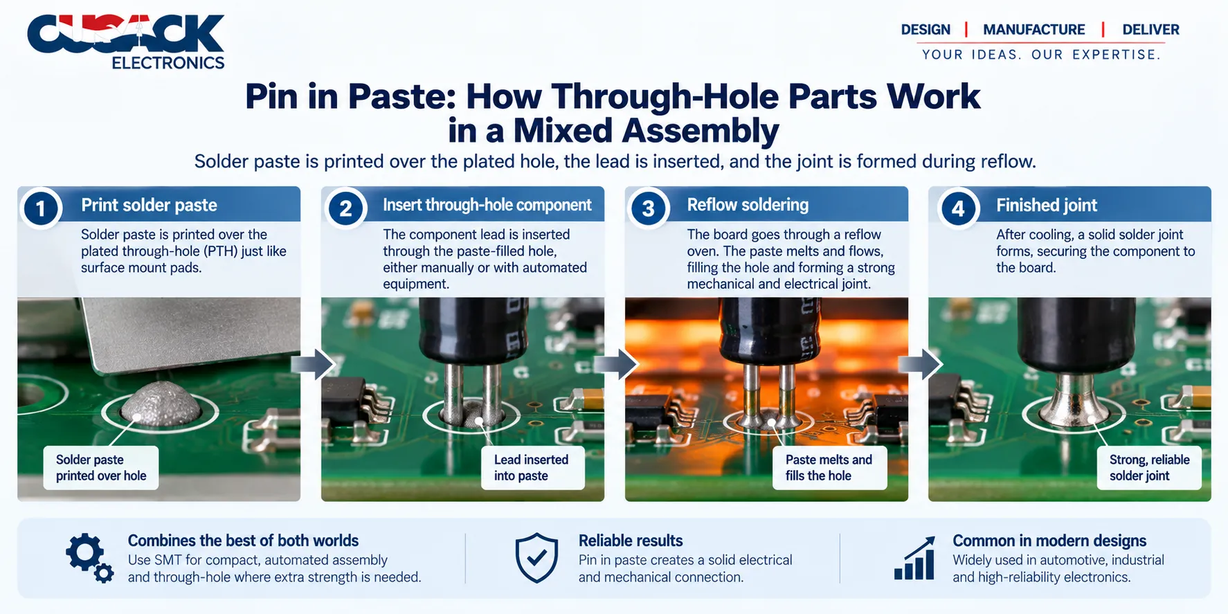 Pin-in-paste through-hole reflow process on a mixed assembly board, from printed paste to finished solder joint