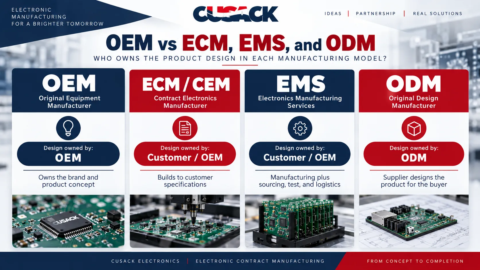 Comparison diagram of OEM, ECM, EMS and ODM manufacturing models showing who owns the product design in each