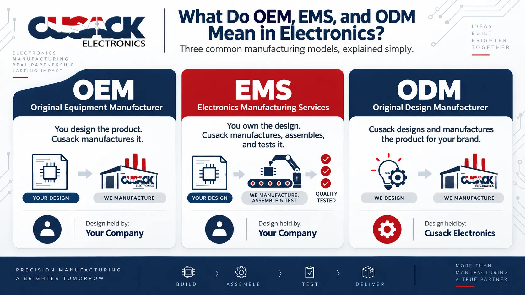 Definition cards explaining what OEM, EMS and ODM mean and who owns the design in each model