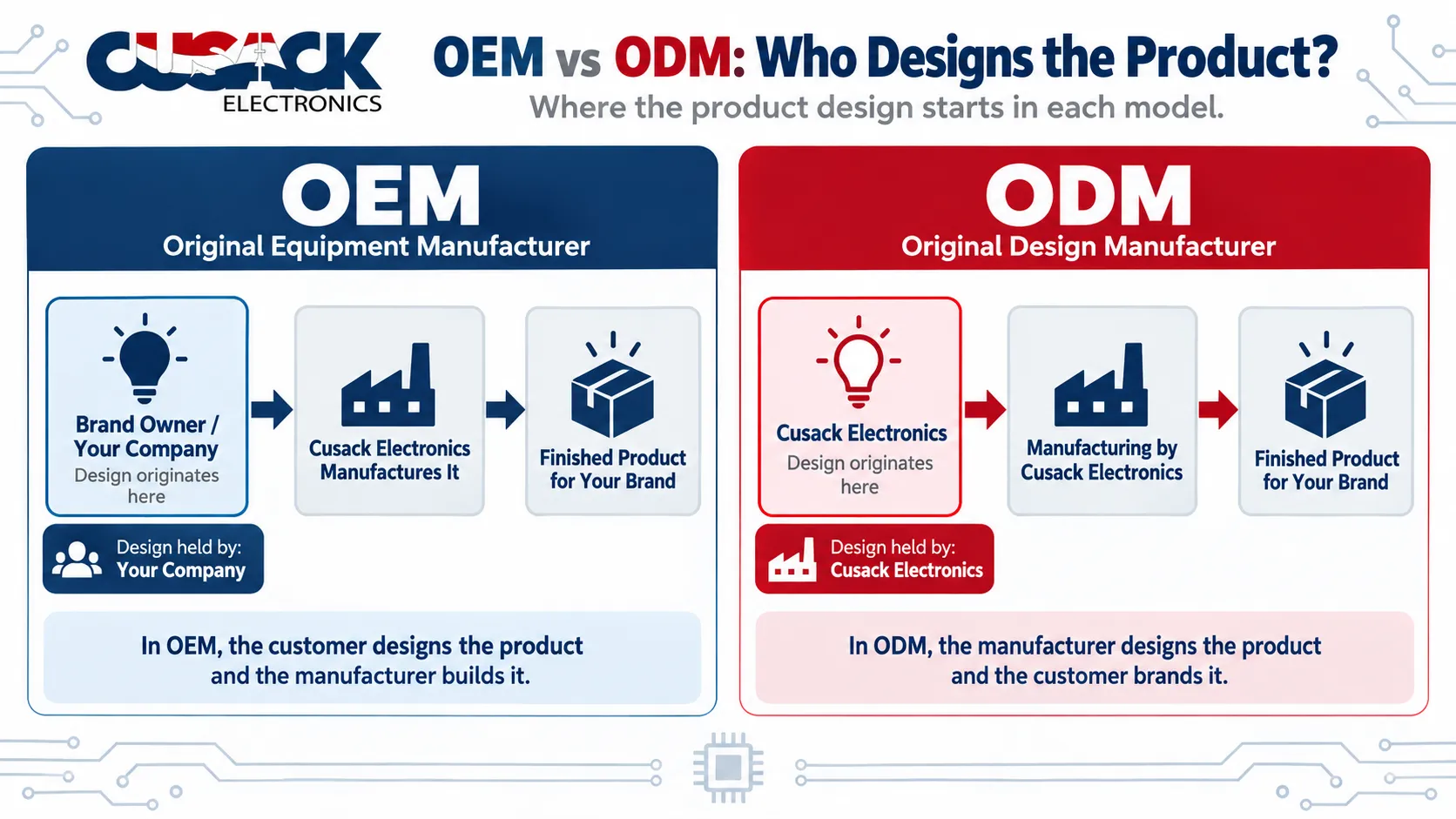 Flowchart comparing where the product design originates in the OEM model versus the ODM model