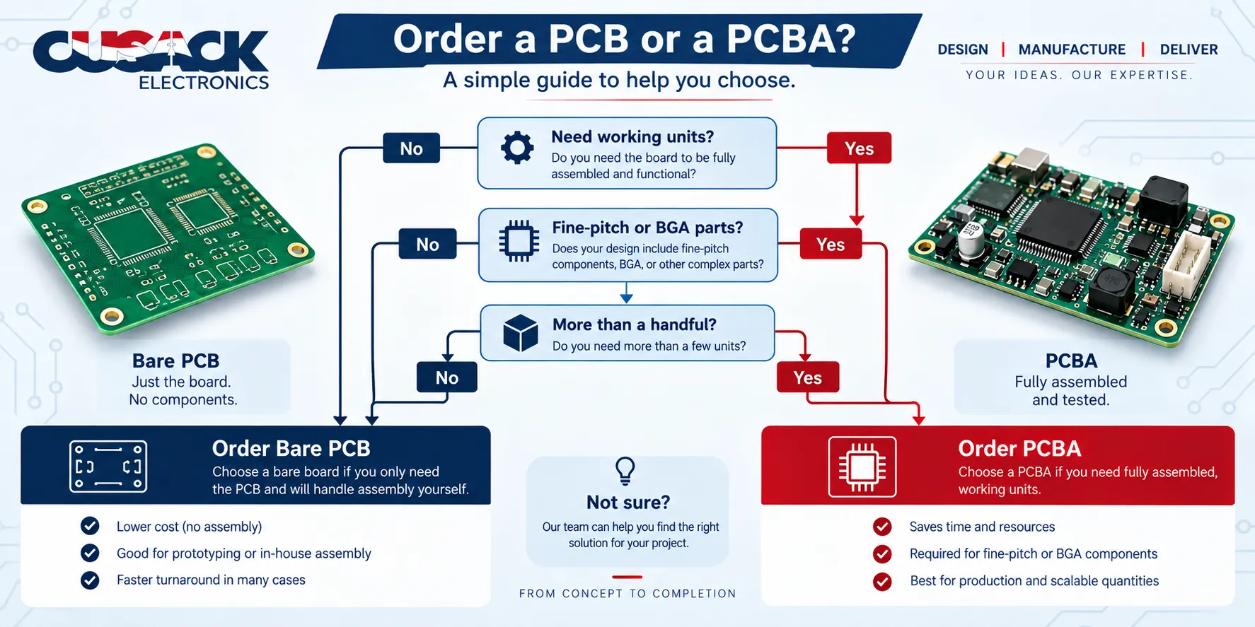 Decision flowchart showing when to order a bare PCB and when to order an assembled PCBA