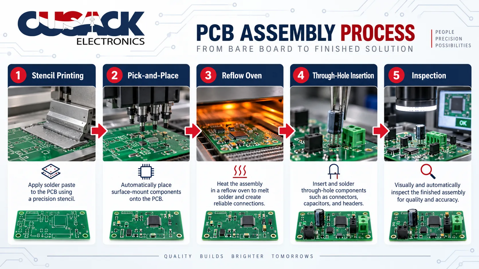 Five step PCB assembly process from solder paste printing and pick and place through reflow soldering to inspection