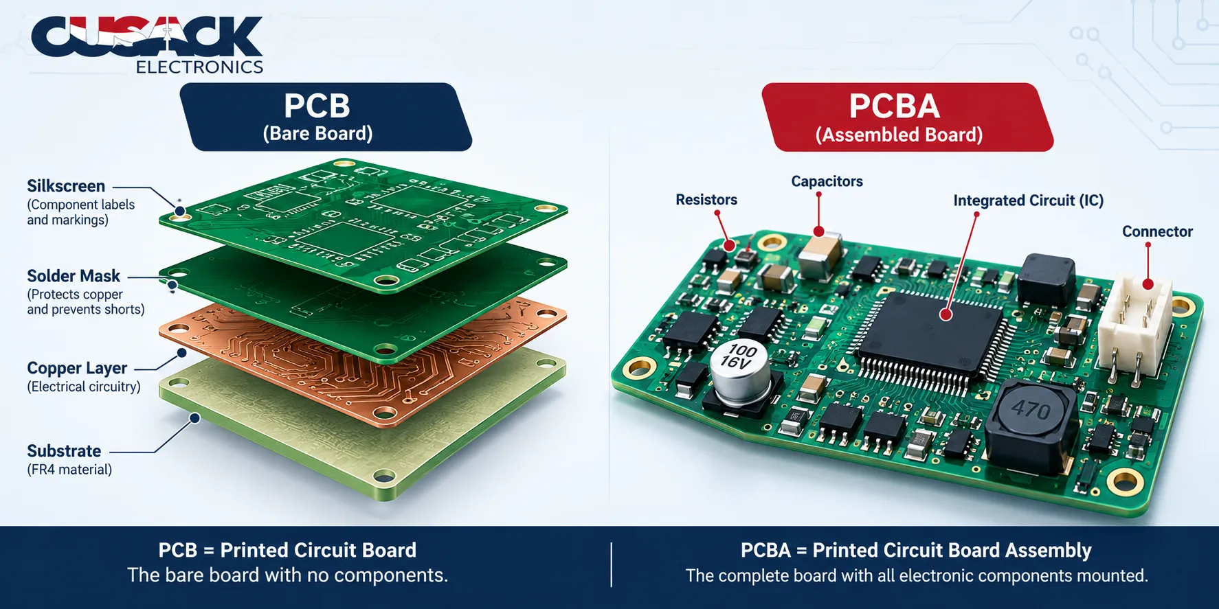 Diagram showing the layers of a bare printed circuit board beside a printed circuit board assembly with labeled electronic components