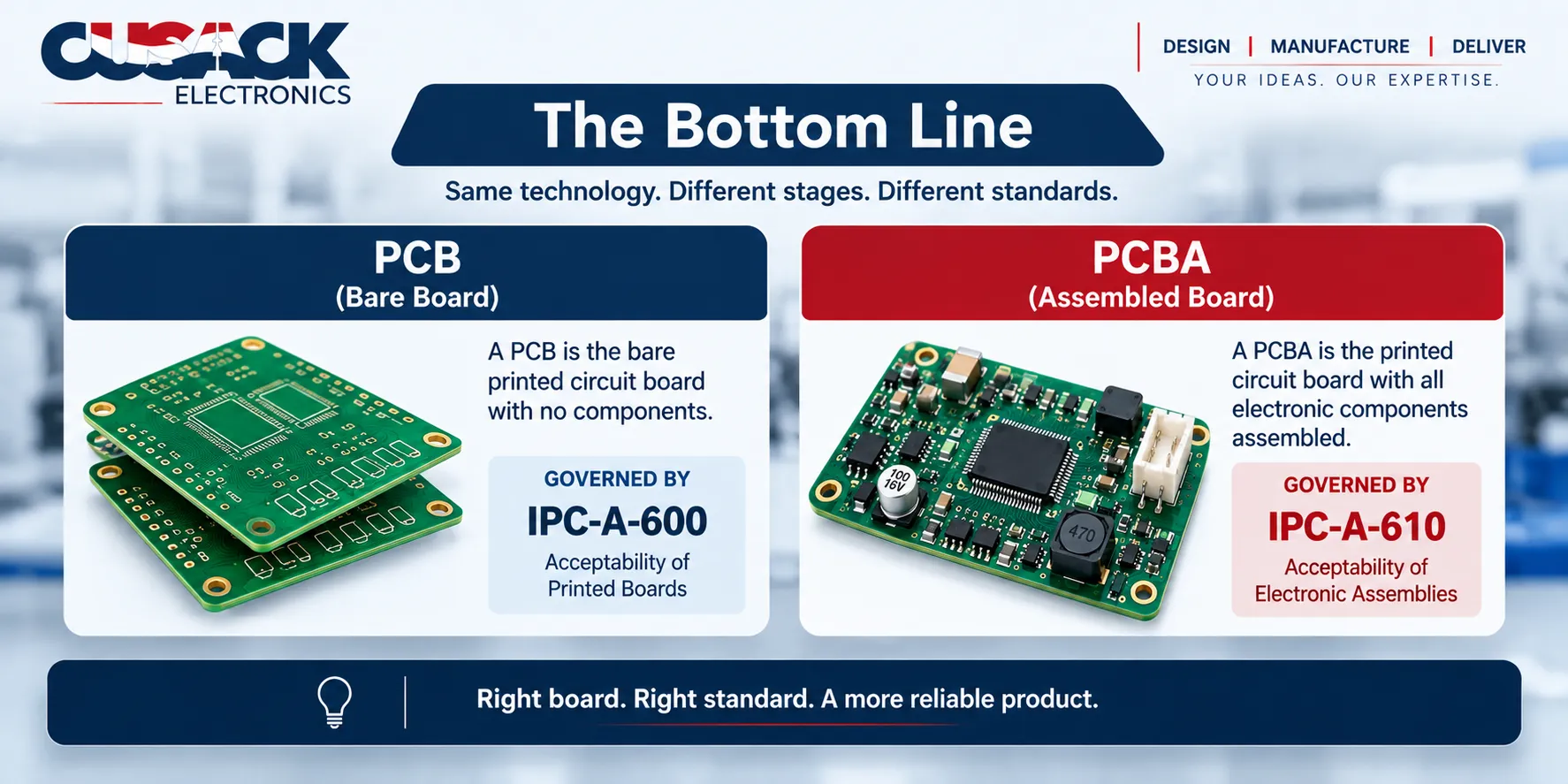 Summary card defining PCB and PCBA with the IPC standard that governs each
