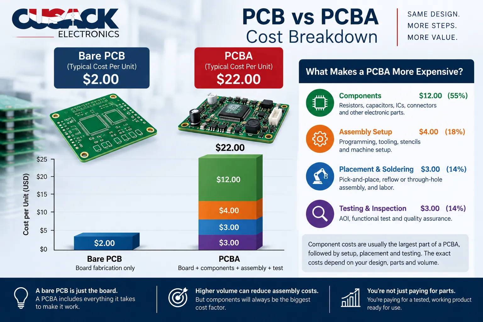 Cost breakdown comparing a bare PCB with a PCBA, showing components as the largest share of assembly cost