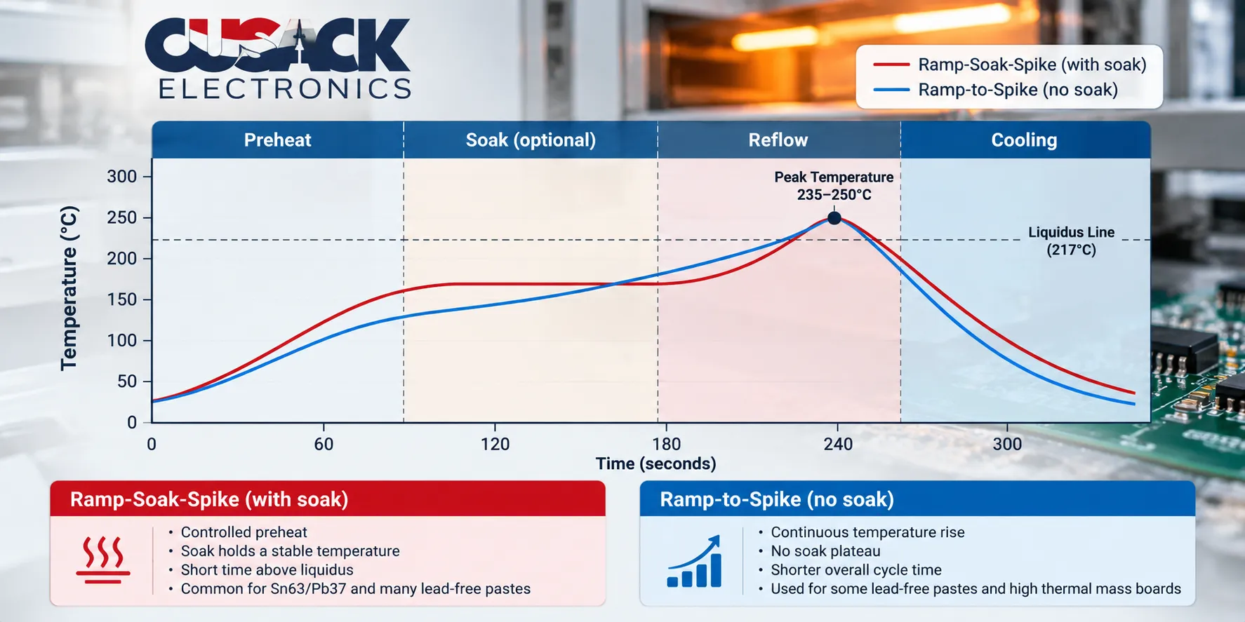 Comparison of ramp-soak-spike and ramp-to-spike reflow soldering profile shapes