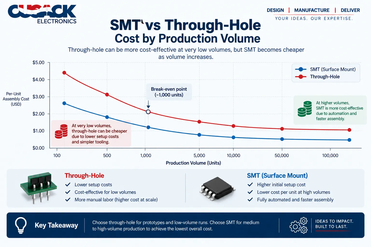Chart showing per unit assembly cost for SMT and through-hole across production volumes
