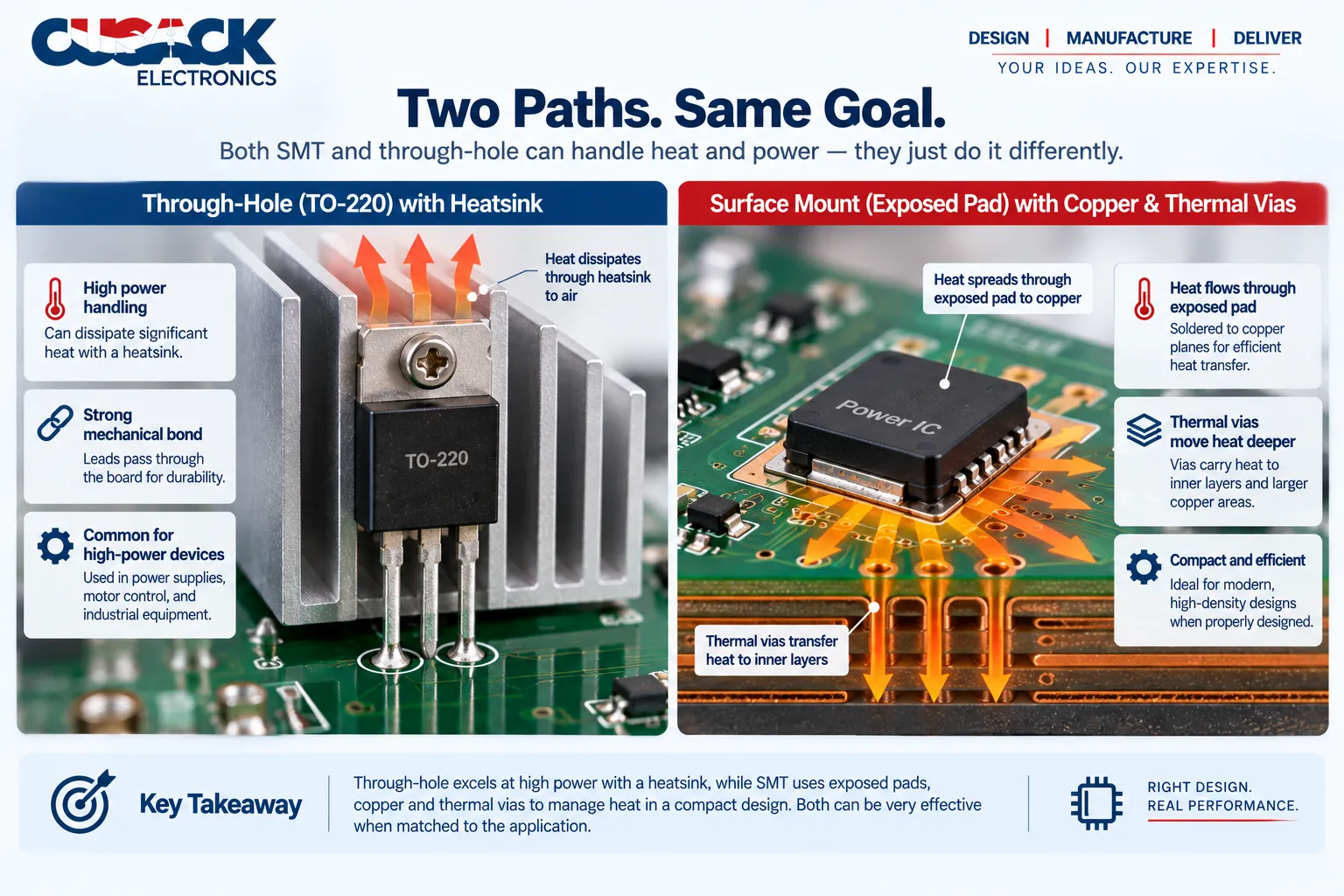 Diagram comparing heat dissipation of a through-hole power transistor on a heatsink with a surface mount power part using copper and thermal vias