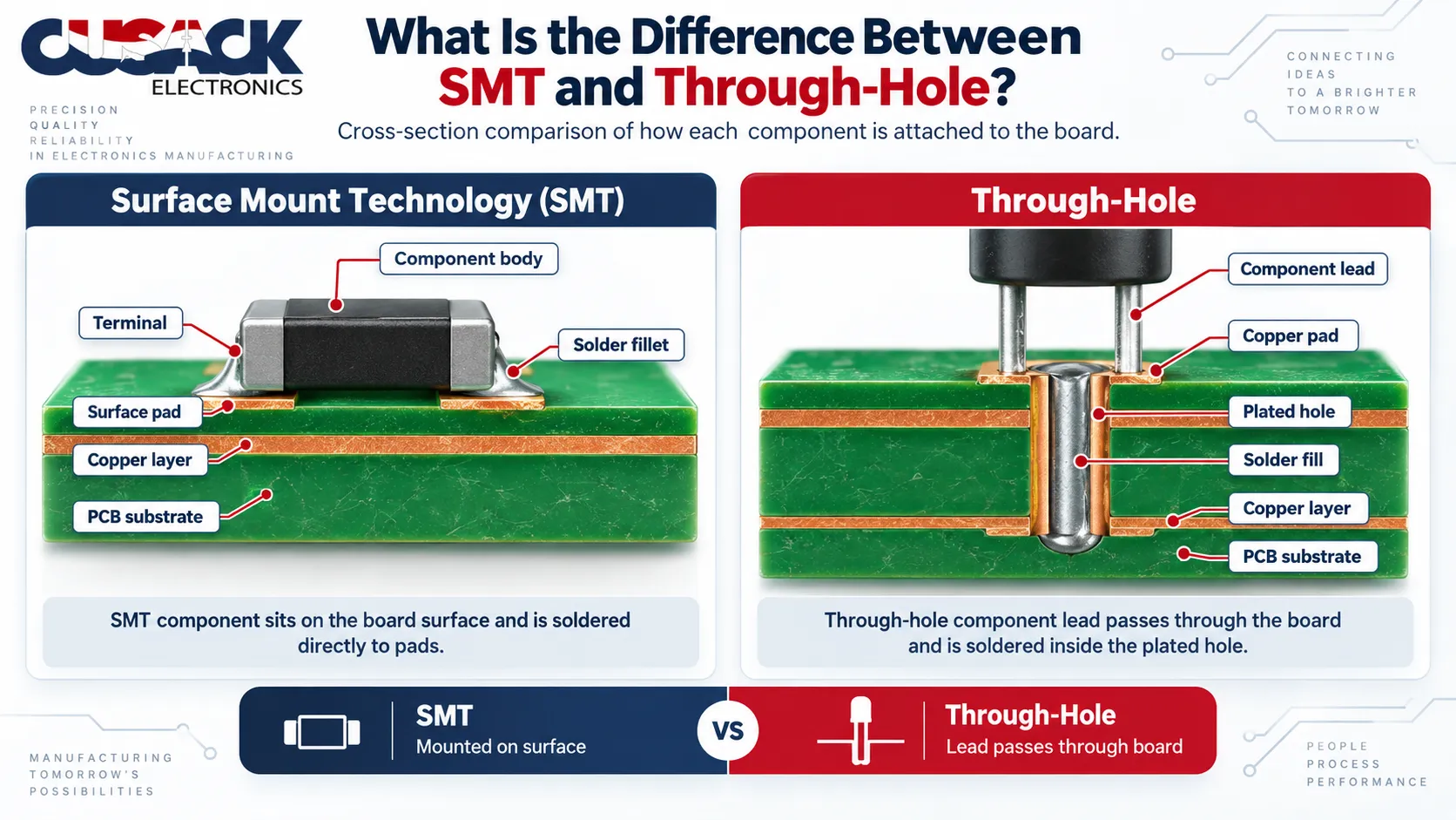 Cross-section diagram comparing a surface mount solder joint on a pad with a through-hole solder joint inside a plated hole
