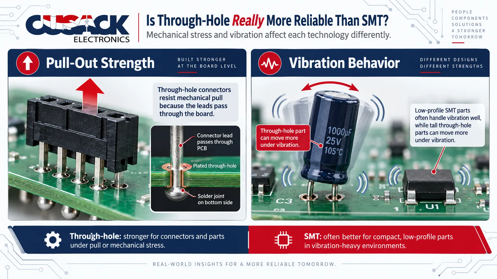 Illustration comparing through-hole pull-out strength against SMT behavior under vibration