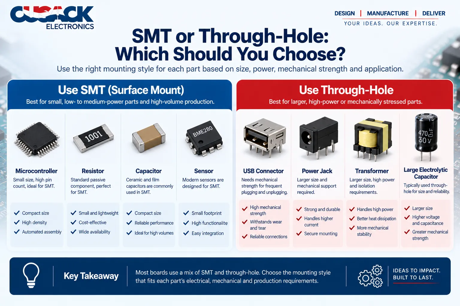 Chart sorting common electronic parts into those suited to SMT and those suited to through-hole mounting