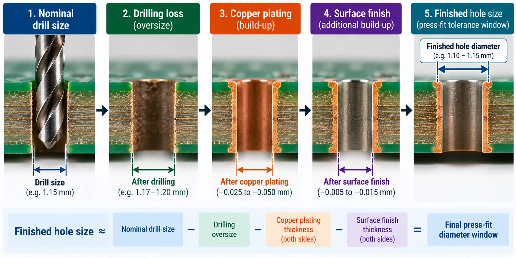 Diagram tracing a hole from nominal drill size through plating losses to the finished press-fit tolerance window