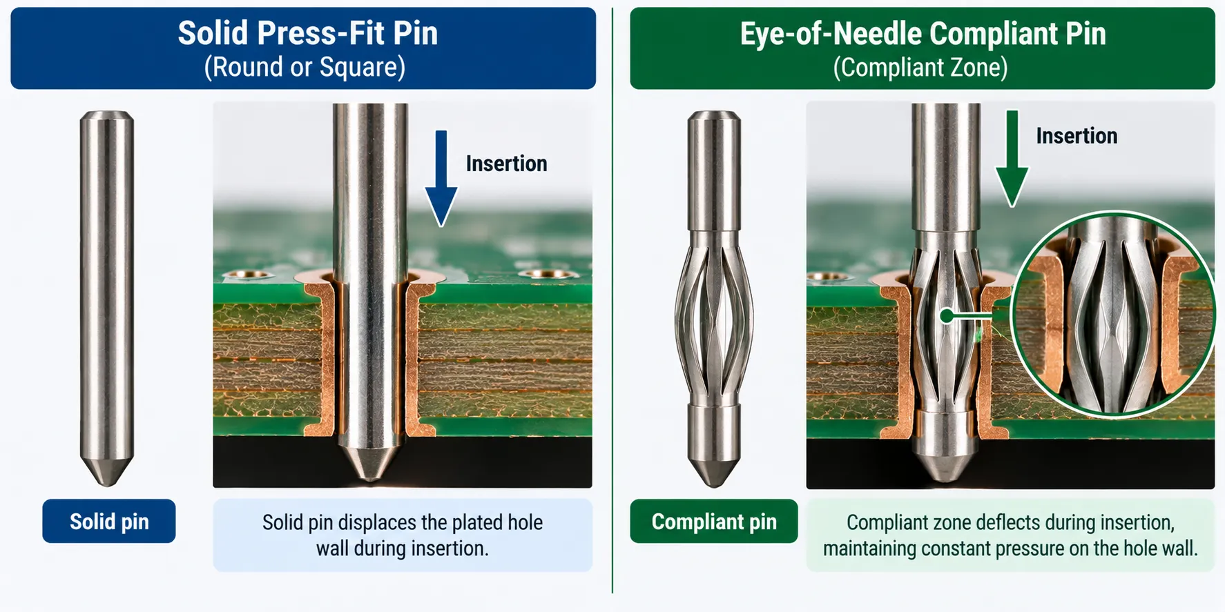 Illustration comparing a solid press-fit pin with an eye-of-needle compliant pin deforming during insertion