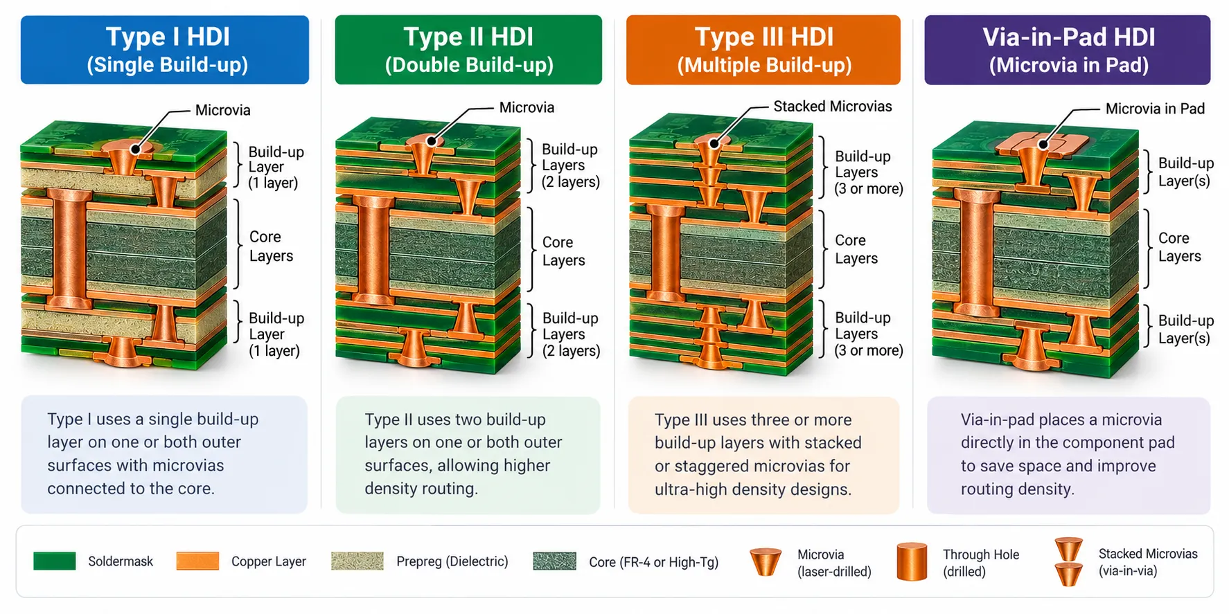 HDI PCB types shown as labelled stackup diagrams with cores, build-up layers and via structures
