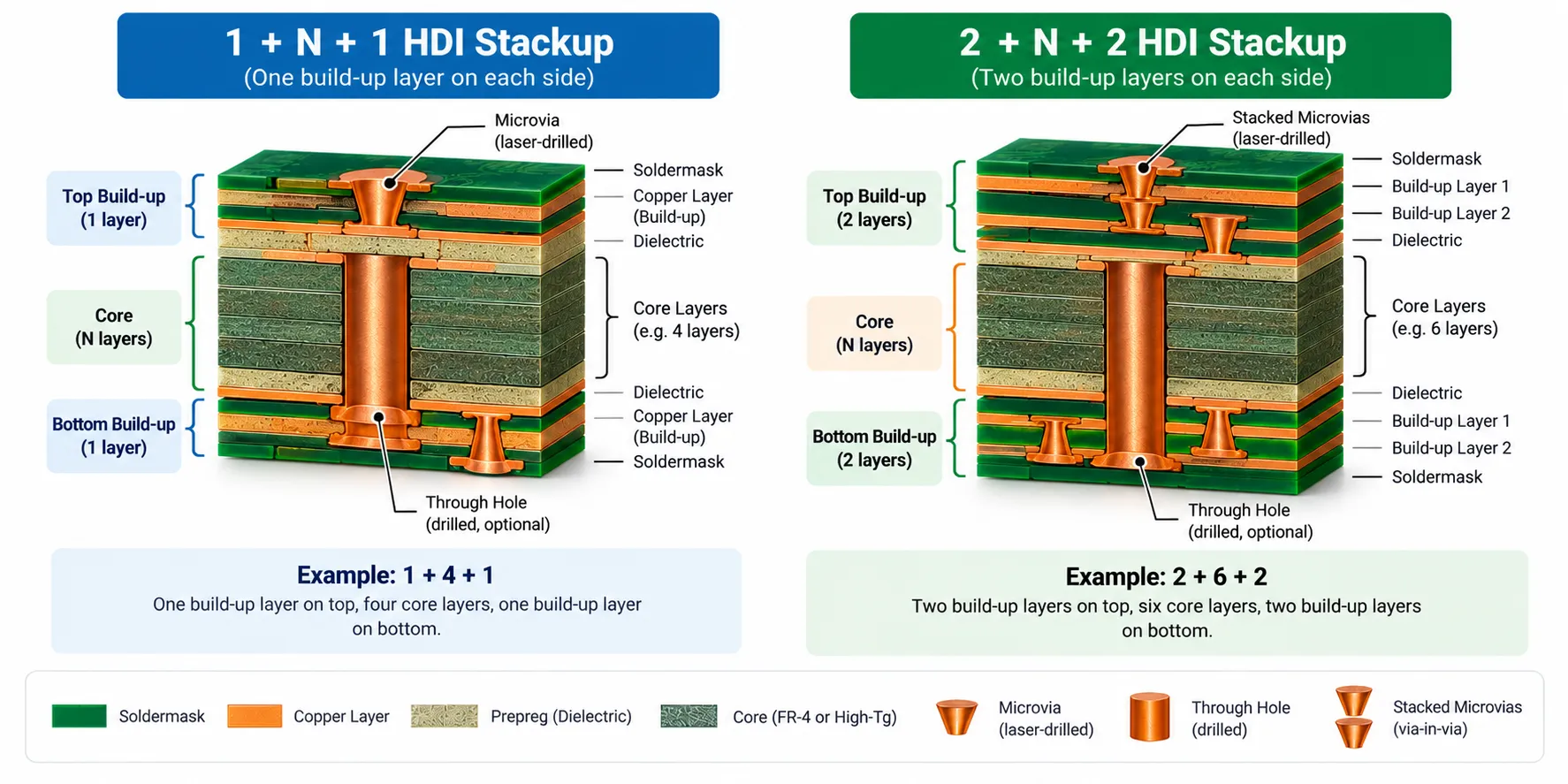 HDI stackup drawing annotated with the i plus N plus i notation showing build-up layers around a core