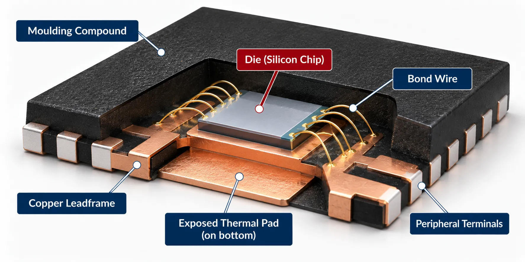 Cutaway of a QFN package showing the copper leadframe, die and exposed thermal pad