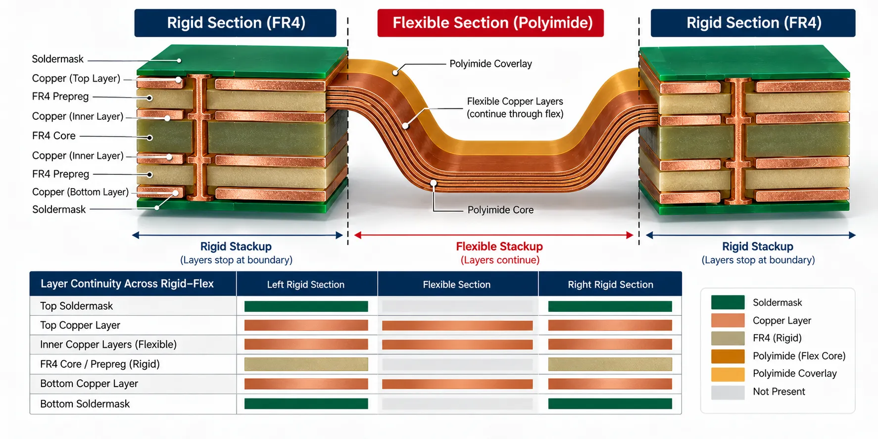 Rigid-flex PCB stackup drawing showing which layers continue into the flexible section